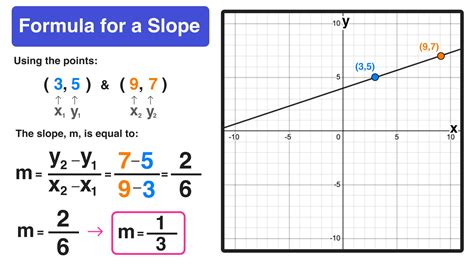 Slope 3 .